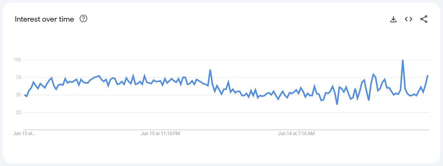 "Interest over time" graph shown for "car insurance" in Google Trends