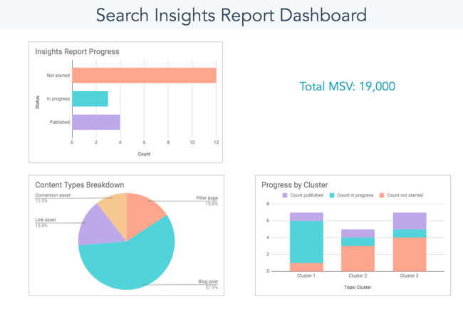 content marketing templates: search insights report
