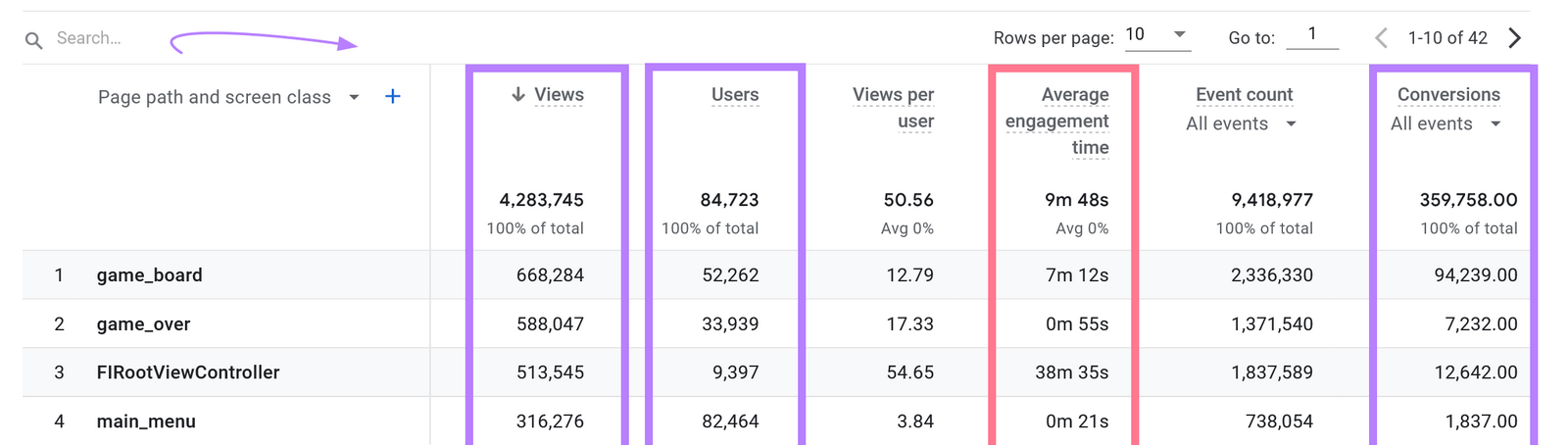 Pages and screens report showing number of views, conversions, and average engagement time for content.