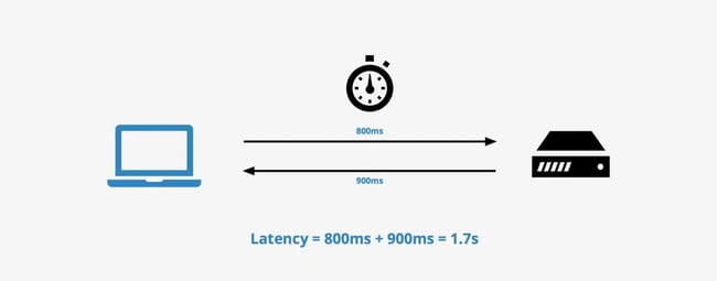 ce qui cause la latence : calcul du temps nécessaire pour que les données parcourent la distance entre le navigateur qui envoie une demande et sa réception en 1,7 seconde