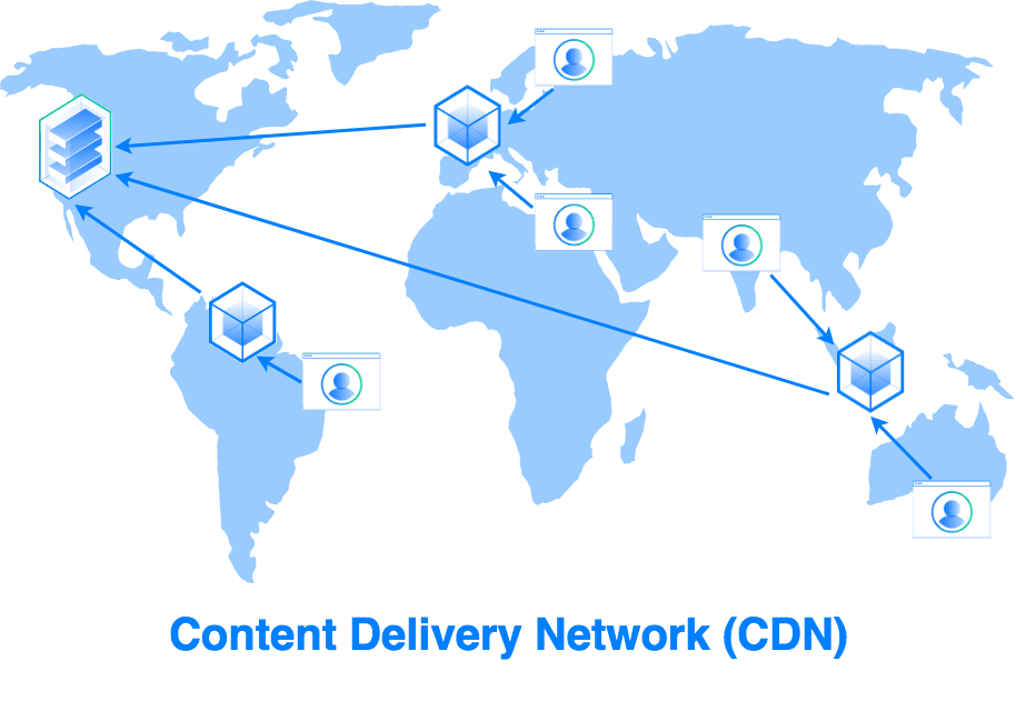 CDN puise dans le réseau pour fournir du contenu à partir du serveur le plus proche et met en cache le contenu pour améliorer la latence 