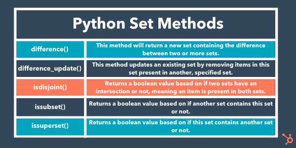 Un tableau des méthodes Python courantes et de leurs utilisations