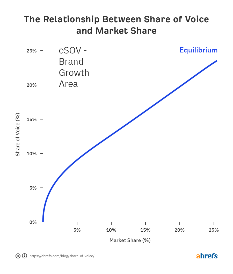Corrélation entre le SOV et le graphique des parts de marché