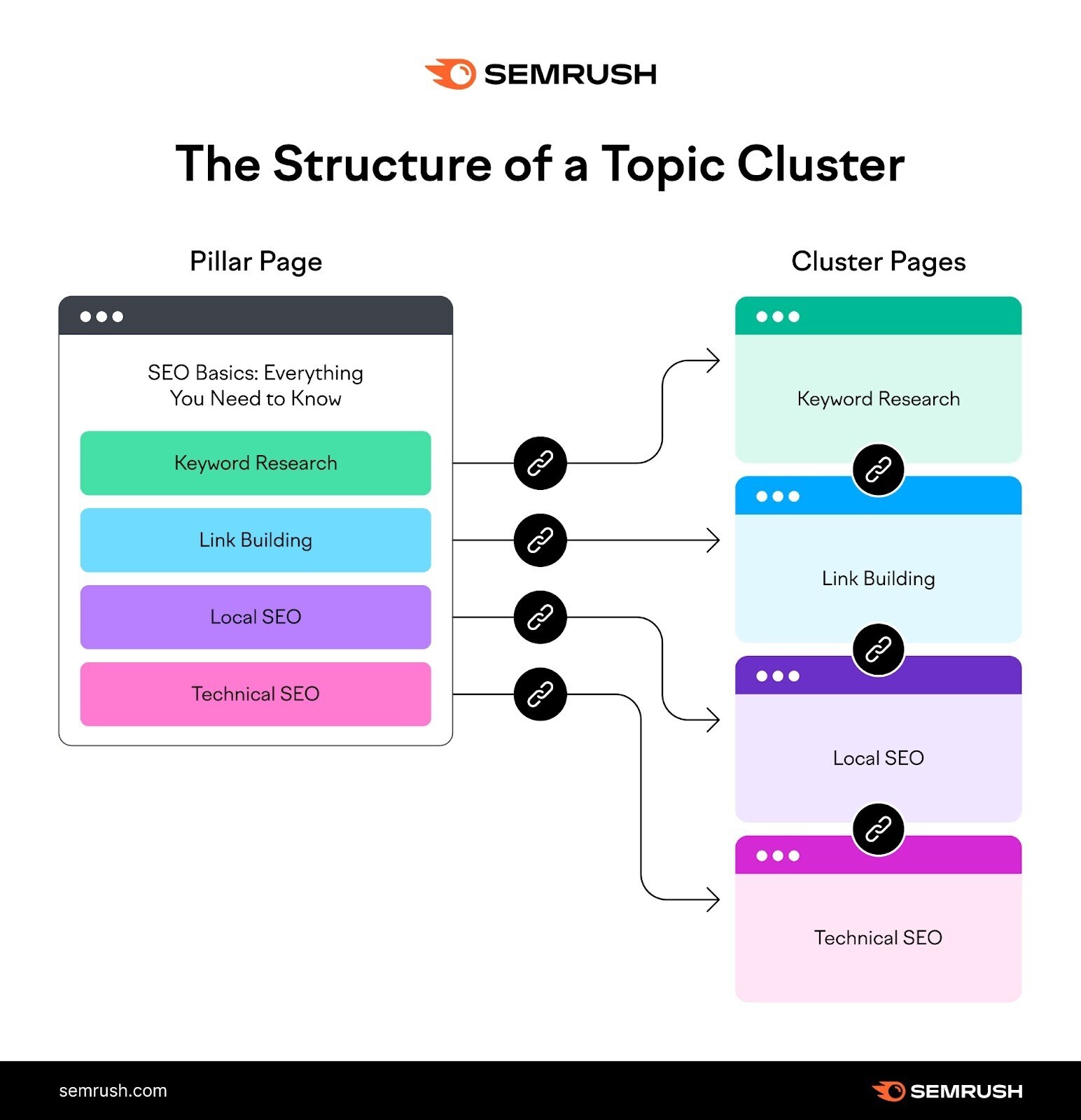 "The structure of a topic cluster" infographic by Semrush