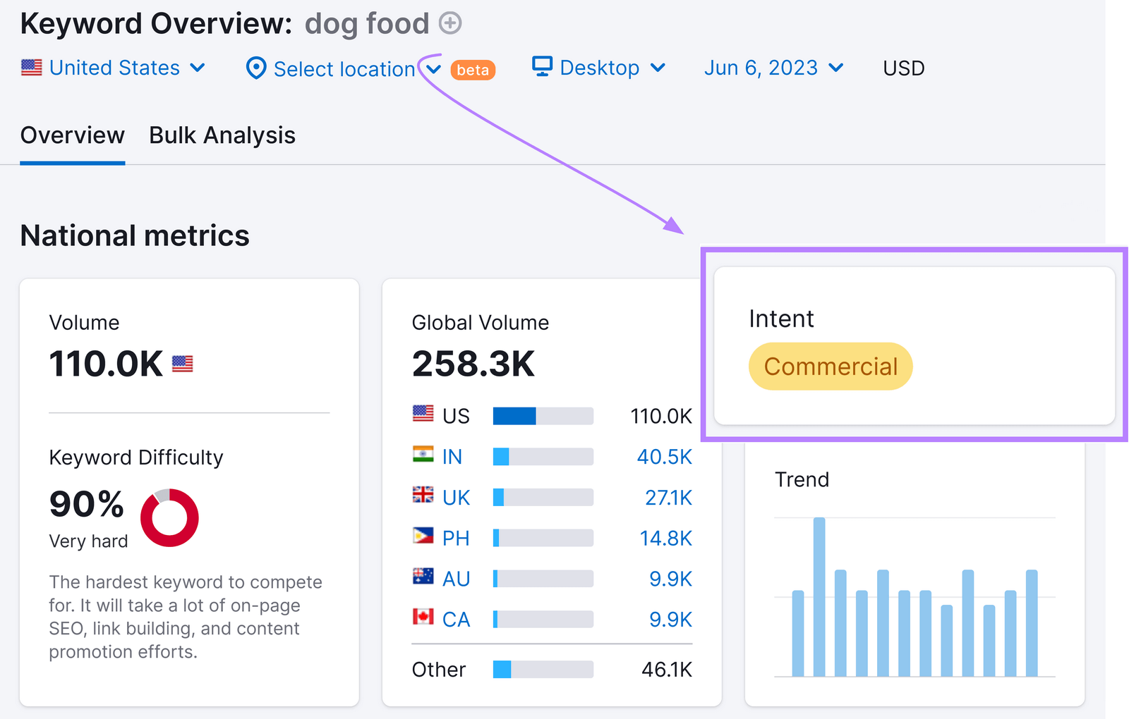 “Intent” box displaying "commercial" intent for "dog food" keyword