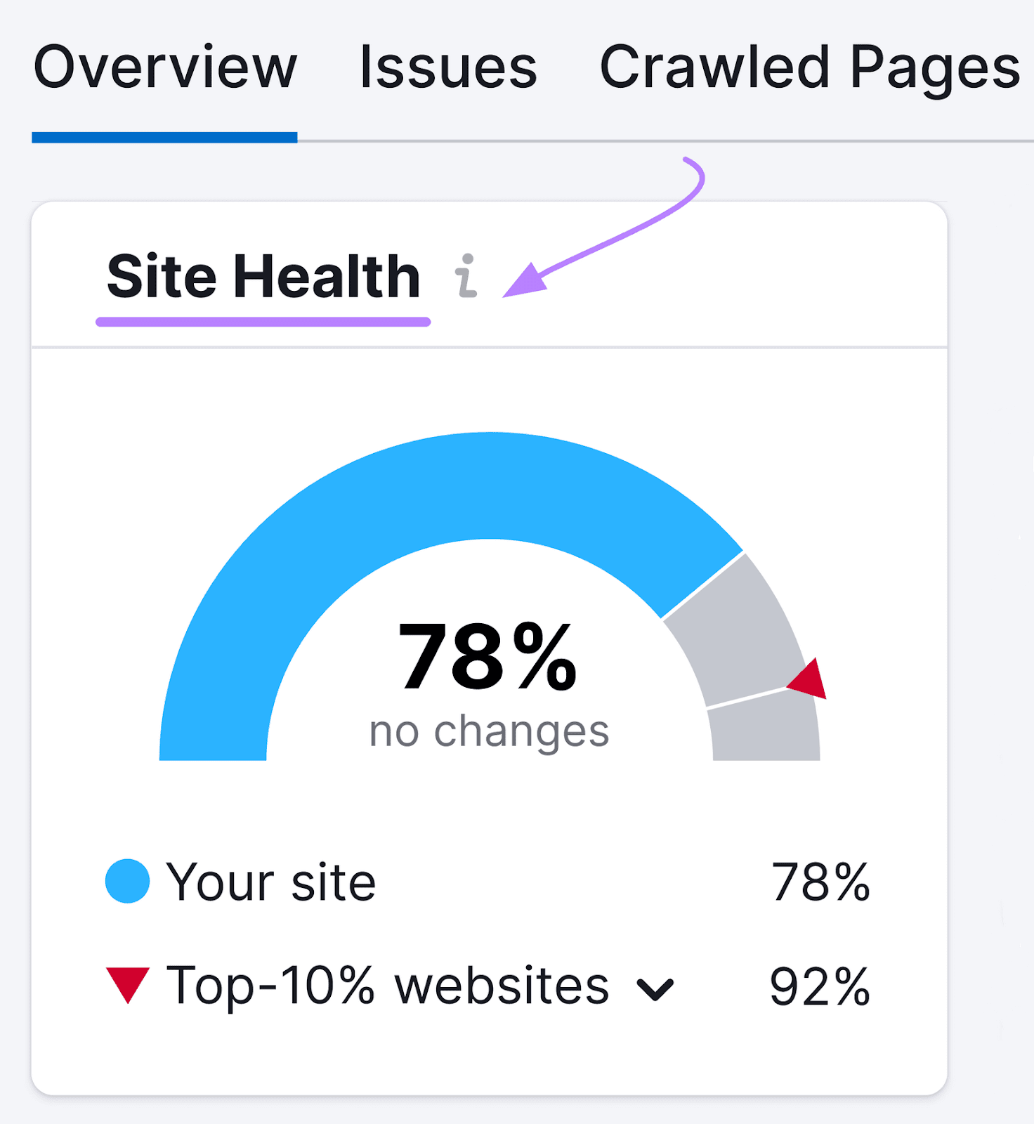 "Site Health" metric displaying "78%"