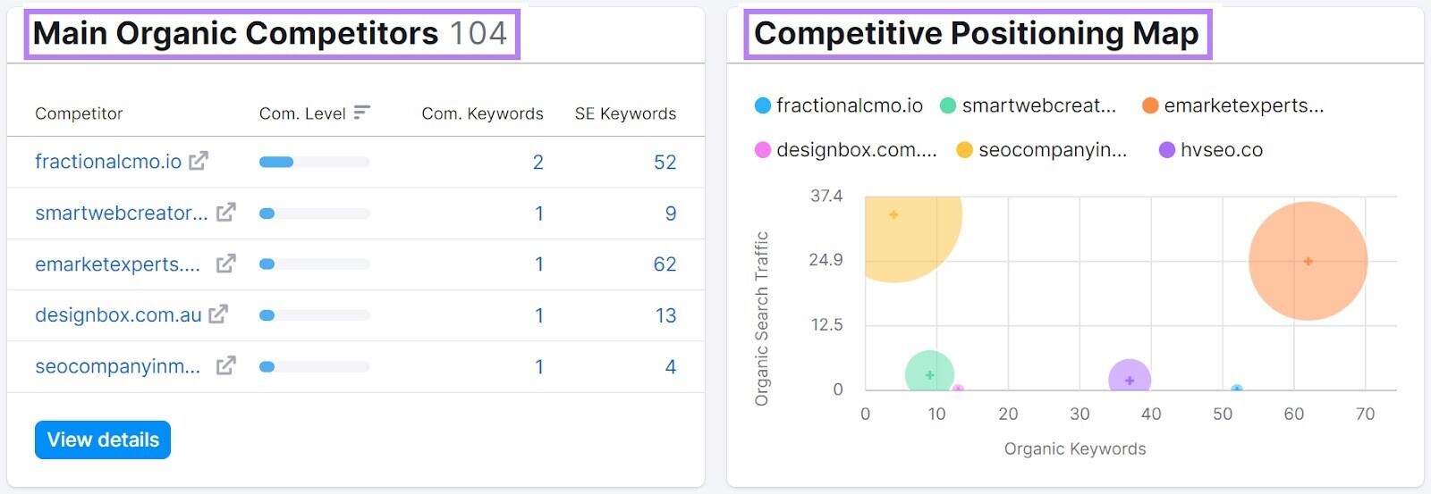 The main organic competitors and competitive map sections of the same report