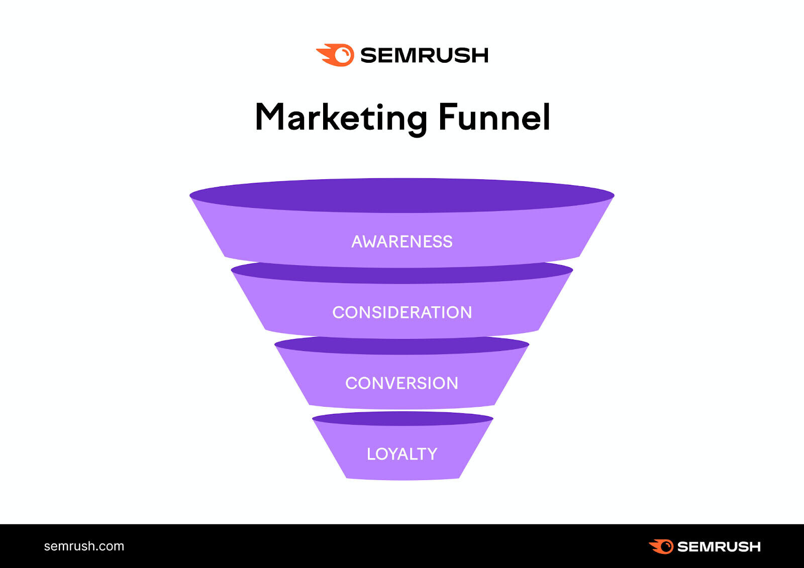 infographic showing "marketing funnel" by Semrush