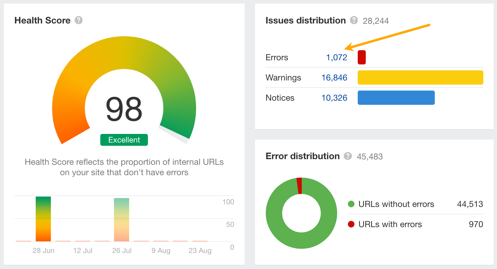 "Issues distribution" card in Ahrefs' Site Audit