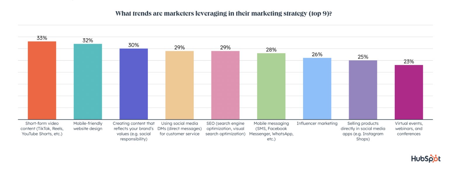 Visual content marketing statistics: A graph from HubSpot that ranks 9 trends marketers are leveraging in their marketing strategy, with short-form video content being the highest.