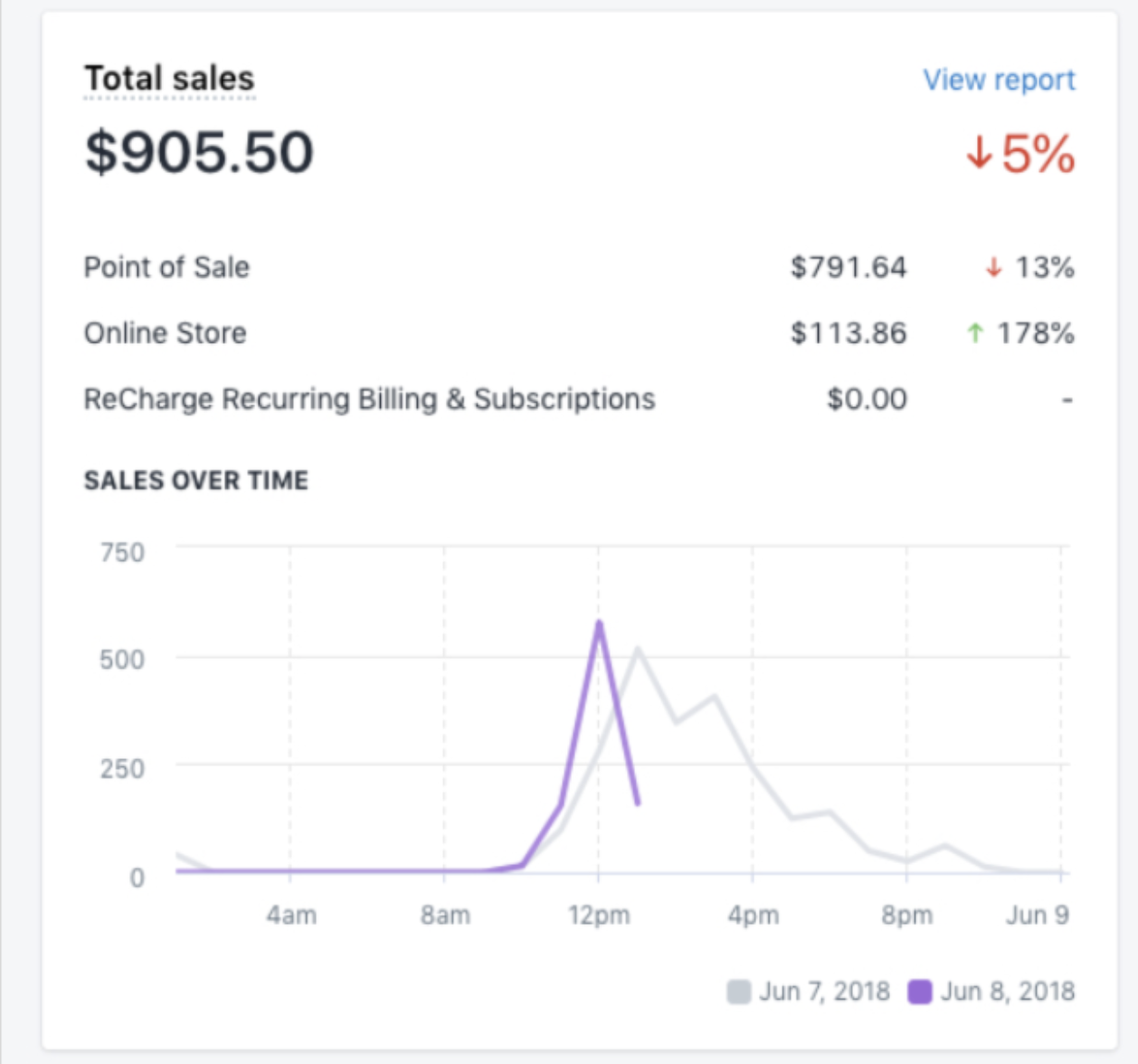 a sales dashboard in Shopify