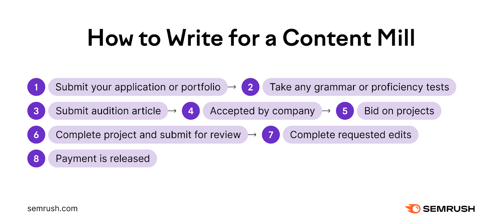 an infographic on how to write for a content mill