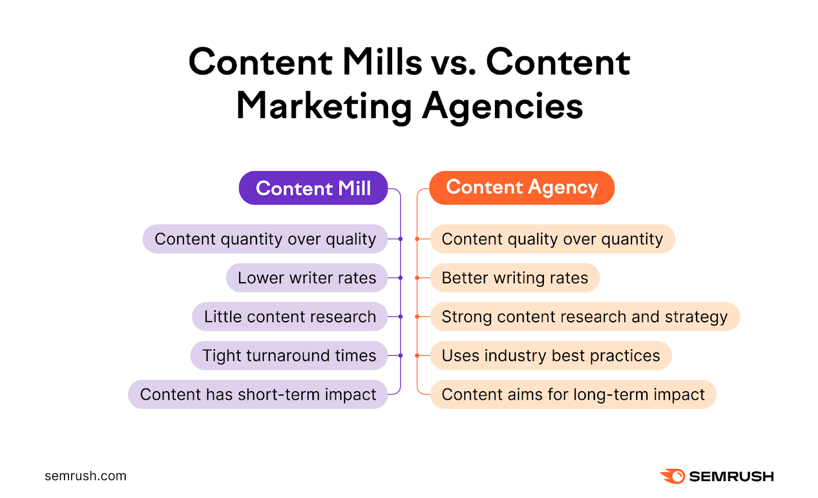 an infographic on content mills vs content marketing agencies