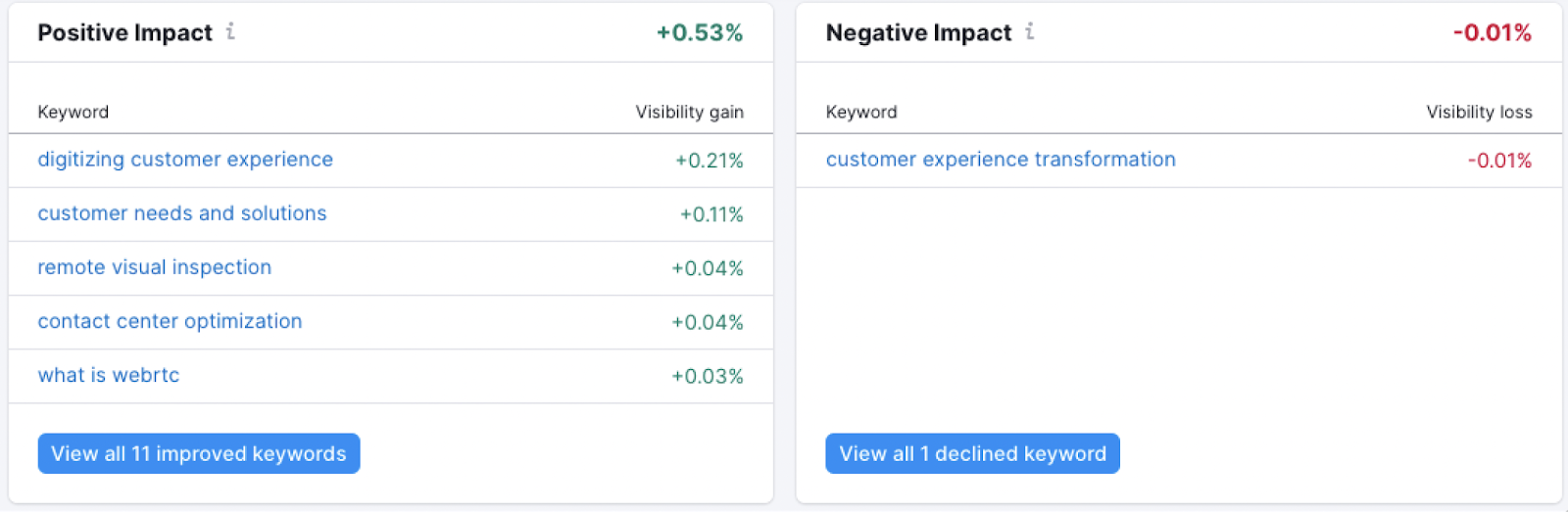 "Positive Impact" and "Negative Impact" widgets in Position Tracking report