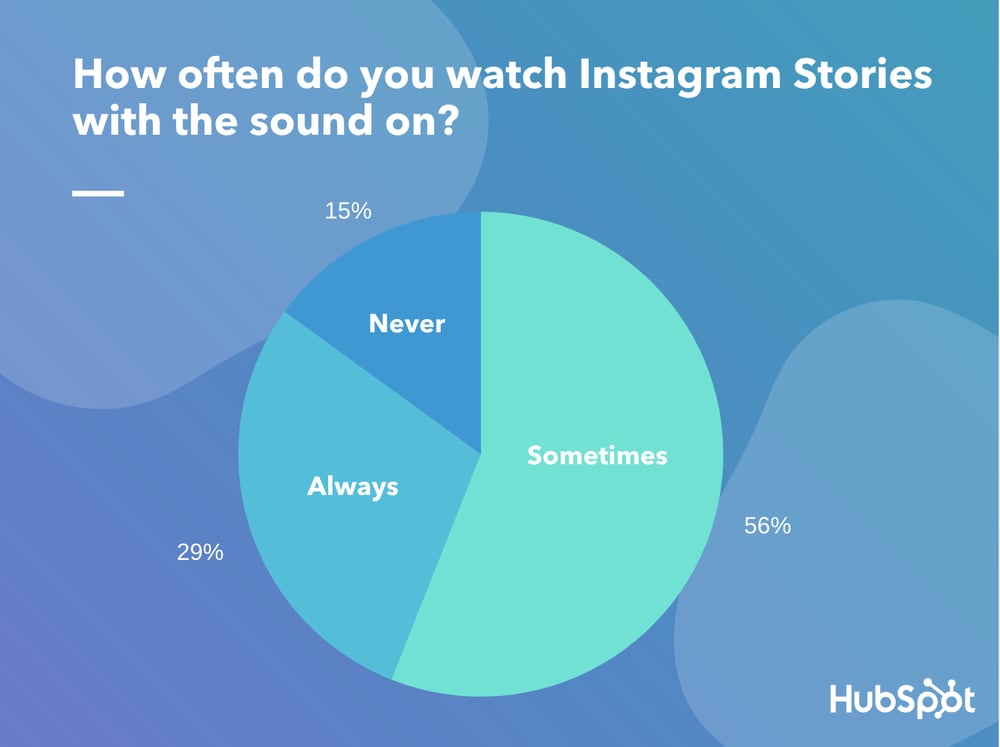 Visual content marketing statistics: A pie chart that shows that 56% of people sometimes watch Instagram Stories with the sound on.