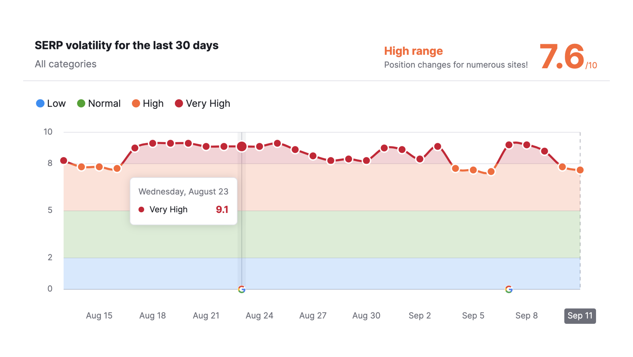 Graph showing SERP volatility for the last 30 days, immediately before and during the August 2023 core update.
