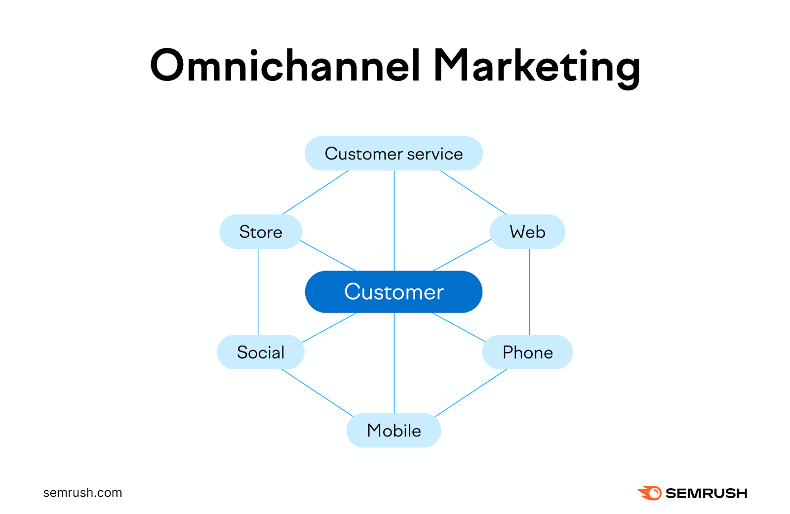 an illustration of omnichannel marketing