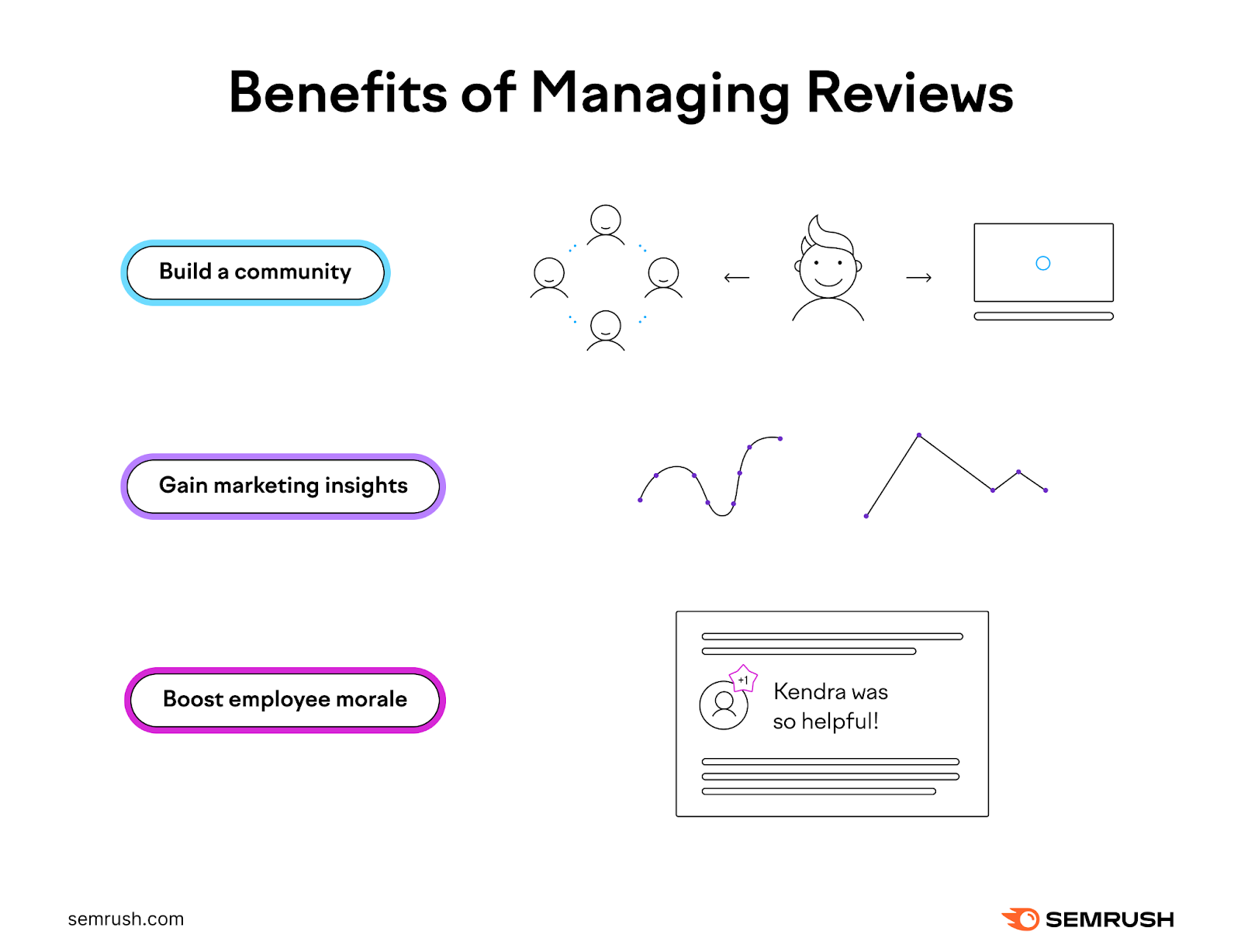 Benefits of managing reviews