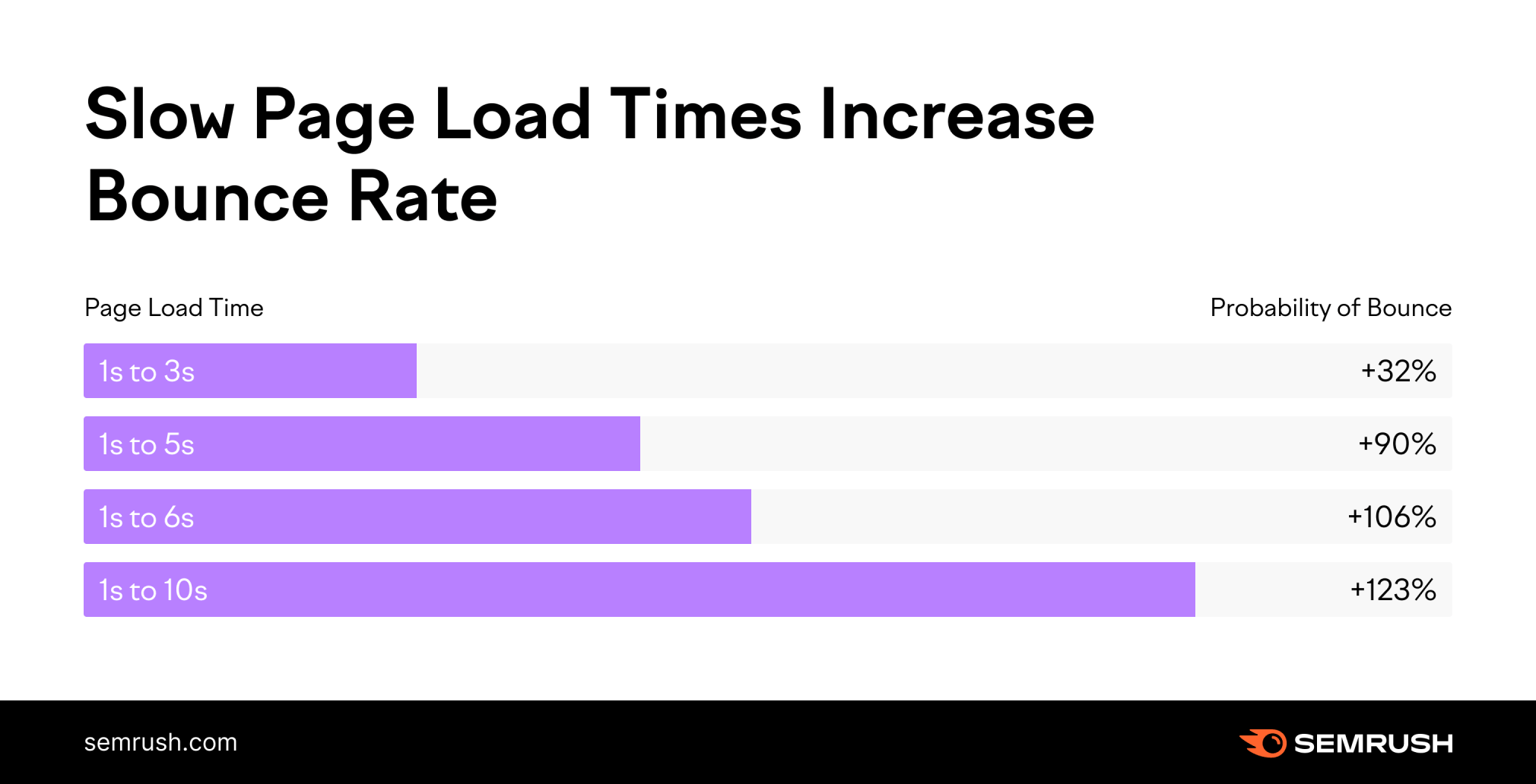Chart that shows that pages with longer page load times have higher bounce rates