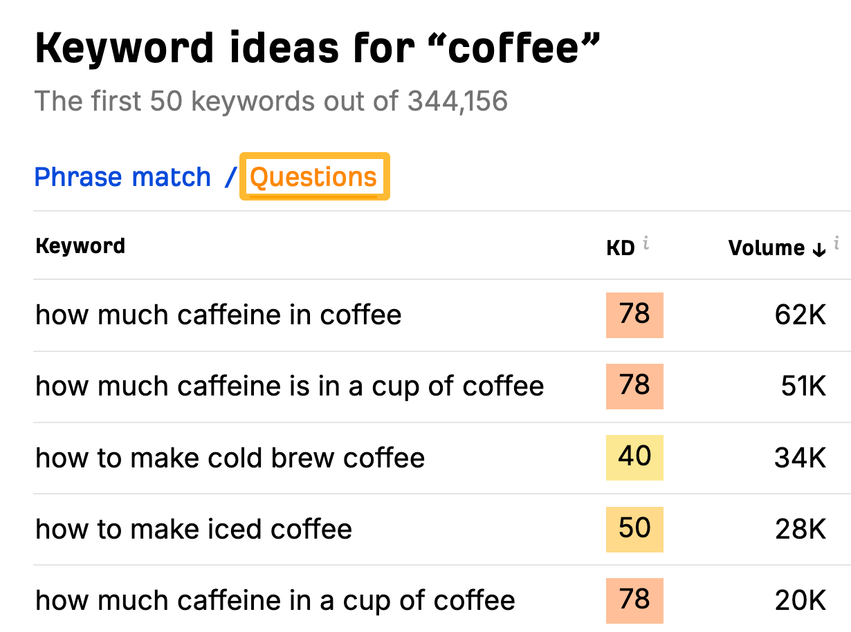 Relevant questions for the seed keyword "coffee"