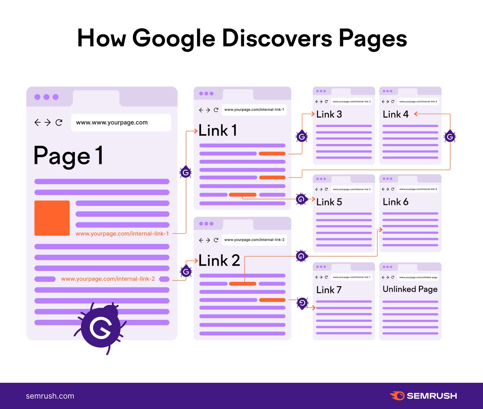 A visual showing how Google discovers pages