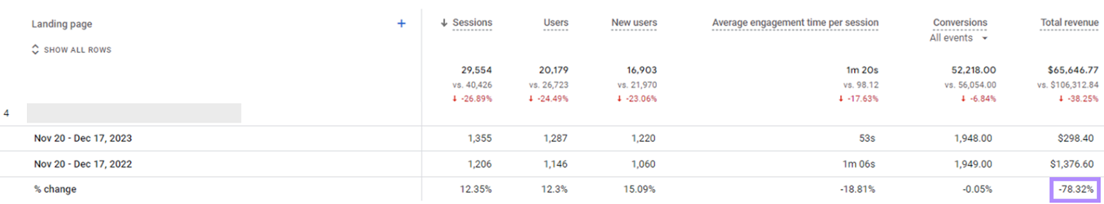 A data table showing a page where traffic has increased, but revenue dropped